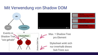 Mit Verwendung von Shadow DOM
div
my-playlistvideo
Der Pate
Lorem ipsum dolor sit amet,
ipsum sit orem aleta
Pulp Fiction
Lorem ipsum dolor sit amet,
ipsum sit orem aleta
The Dark KnightLorem ipsum dolor sit amet,
ipsum sit orem aleta
..
.. ..
divdiv
ShadowRoot
ShadowDOMTree
Max. 1 Shadow-Tree
pro Element
Stylesheet wirkt sich
nur innerhalb dieses
Sub-Trees aus
Events in
Shadow Tree
“wie gehabt”
 