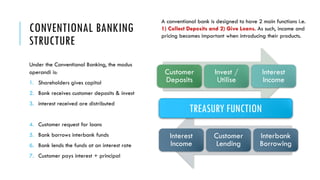CONVENTIONAL BANKING
STRUCTURE
Customer
Deposits
Invest /
Utilise
Interest
Income
Under the Conventional Banking, the modus
operandi is:
1. Shareholders gives capital
2. Bank receives customer deposits & invest
3. interest received are distributed
4. Customer request for loans
5. Bank borrows interbank funds
6. Bank lends the funds at an interest rate
7. Customer pays interest + principal
Interest
Income
Customer
Lending
Interbank
Borrowing
TREASURY FUNCTION
A conventional bank is designed to have 2 main functions i.e.
1) Collect Deposits and 2) Give Loans. As such, income and
pricing becomes important when introducing their products.
 
