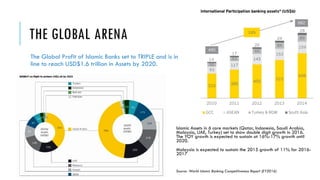 THE GLOBAL ARENA
Islamic Assets in 6 core markets (Qatar, Indonesia, Saudi Arabia,
Malaysia, UAE, Turkey) set to show double digit growth in 2016.
The YOY growth is expected to sustain at 16%-17% growth until
2020.
Malaysia is expected to sustain the 2015 growth of 11% for 2016-
2017
Source: World Islamic Banking Competitiveness Report (EY2016)
The Global Profit of Islamic Banks set to TRIPLE and is in
line to reach USD$1.6 trillion in Assets by 2020.
 