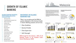 GROWTH OF ISLAMIC
BANKING
BECOMING AN ISLAMIC
BANKING HUB
There is an on-going push by BNM to
position Malaysia as the foremost leader
in Islamic Banking products and services:
ü Clear Guidelines
ü Business-Friendly
ü Close Supervision
ü SAC Oversight
BNM target for the industry : 40% of all
Banking Assets to be booked under
Islamic Banking by 2020
ISLAMIC BANKING FINANCIAL
INSTITUTIONS (MALAYSIA)
excluding DFI & IBW
1. Affin Islamic Bank
2. Al Rajhi Banking & Investment Corp
3. Alliance Islamic Bank
4. AmIslamic Bank
5. Asian Finance Bank
6. Bank Islam
7. Bank Muamalat
8. CIMB Islamic
9. HSBC Amanah
10. Hong Leong Islamic Bank
11. Kuwait Finance House
12. Maybank Islamic
13. OCBC Al Amin
14. Public Islamic Bank
15. RHB Islamic Bank
16. Standard Chartered Saadiq
 