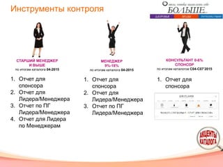 Инструменты контроля
КОНСУЛЬТАНТ 0-6%
СПОНСОР
по итогам каталогов С04-С07’2015
МЕНЕДЖЕР
9%-18%
по итогам каталога 04-2015
СТАРШИЙ МЕНЕДЖЕР
И ВЫШЕ
по итогам каталога 04-2015
1. Отчет для
спонсора
2. Отчет для
Лидера/Менеджера
3. Отчет по ПГ
Лидера/Менеджера
4. Отчет для Лидера
по Менеджерам
1. Отчет для
спонсора
2. Отчет для
Лидера/Менеджера
3. Отчет по ПГ
Лидера/Менеджера
1. Отчет для
спонсора
 