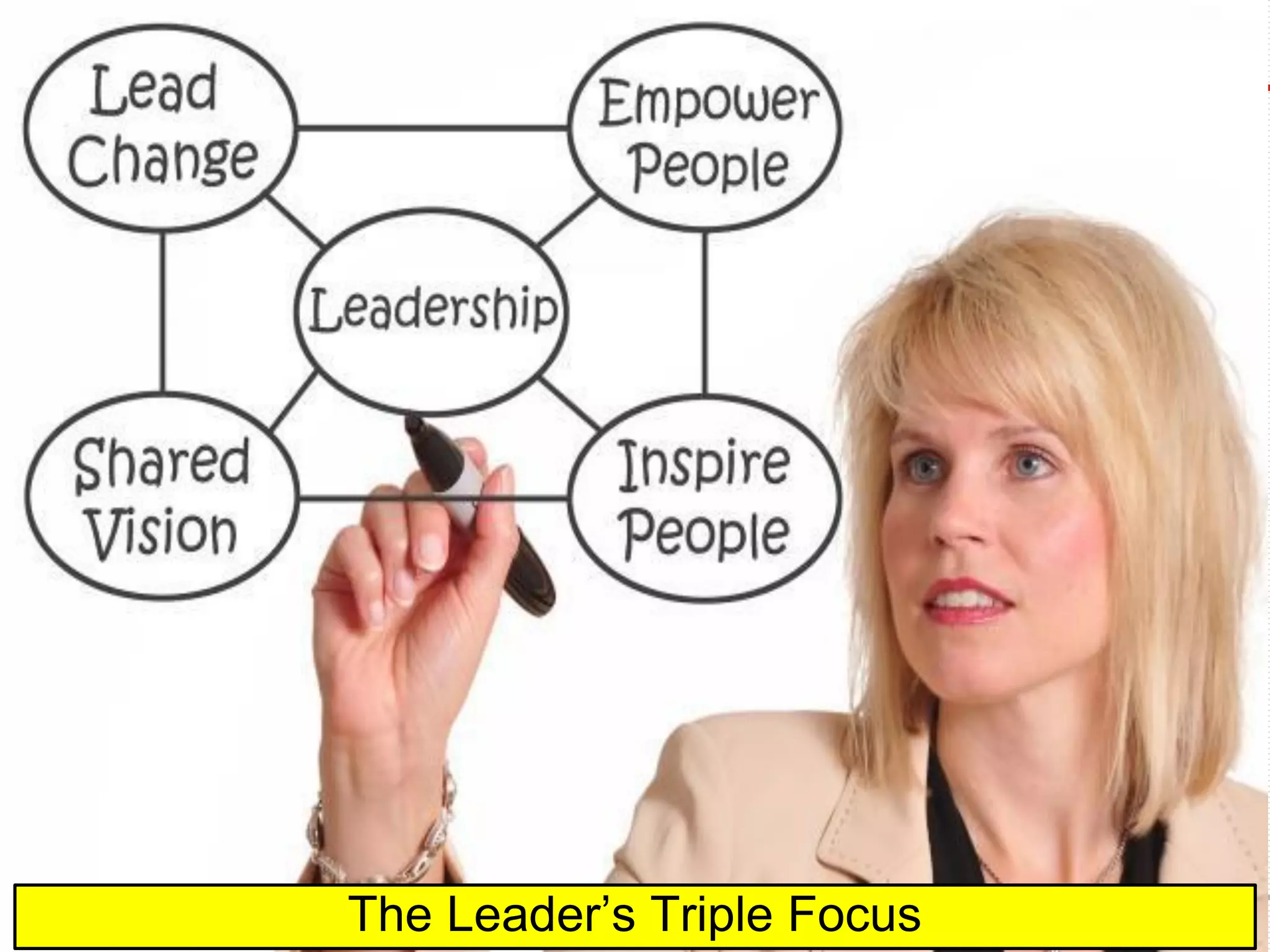 The Leader’s Triple Focus
 