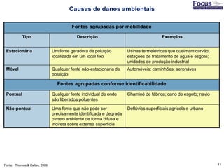 11Fonte: Thomas & Callan, 2009
Fontes agrupadas por mobilidade
Tipo Descrição Exemplos
Estacionária Um fonte geradora de poluição
localizada em um local fixo
Usinas termelétricas que queimam carvão;
estações de tratamento de água e esgoto;
unidades de produção industrial
Móvel Qualquer fonte não-estacionária de
poluição
Automóveis; caminhões; aeronáves
Fontes agrupadas conforme identificabilidade
Pontual Qualquer fonte individual de onde
são liberados poluentes
Chaminé de fábrica; cano de esgoto; navio
Não-pontual Uma fonte que não pode ser
precisamente identificada e degrada
o meio ambiente de forma difusa e
indireta sobre extensa superfície
Deflúvios superficiais agrícola e urbano
Causas de danos ambientais
 