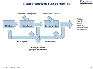 15Fonte: Thomas & Callan, 2009
Eficiência Manufatura Uso do produto
Projetos
visando
aterros
seguros,
compostagem
e incineração
Eficiência energética Eficiência energética
Proteção contra
geração de resíduos
Reciclagem Reutilização
Sistema fechado de fluxo de materiais
 