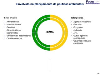 18
IBAMA
Setor privado Setor público
• Ambientalistas
• Indústria privada
• Cientistas
• Administradores
• Economistas
• Sindicatos de trabalhadores
• Cidadãos comuns
• Agências Regionais
• Executivo
• Congresso
• Judiciário
• ANA
• Outras agências
controladoras
• Governos estaduais
municipais
Envolvido no planejamento de políticas ambientais
 