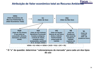39
Atribuição de Valor econômico total ao Recurso Ambiental
VU
(Valor de Uso)
VNU
(Valor de Não Uso)
+
VUD
(Valor de Uso Direto)
O que pode ser
consumido: alimento,
biomassa, recreação,
saúde)
VUI
(Valor de Uso Indireto)
Benefícios Funcionais:
funções ecológicas,
controle de cheias,
proteção contra
tempestades, qualidade
do ar, da água, beleza
VO
(Valor de Opção)
Valores de uso futuro
direto e indireto:
biodiversidade,
preservação de
habitats
VE
(Valor de
Existência)
Valor atual da
existência:
habitats,
espécies em
extinção
VERA = VU +VNU => VERA = (VUD + VUI) + (VO + VE)
* O “x” da questão: determinar “valores/preços de mercado” para cada um dos tipos
de uso
VERA
(Valor Econômico do
Recurso Ambiental) ou
(Valor Econômico Total)
VL
(Valor de
Legado)
Valor de
existência futura
 