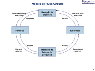 8
Mercado de
fatores de
produção
Famílias Empresas
Despesas
CustosReceita
Receitas
Mercado de
produtos
Demanda por bens
e serviços
Oferta de bens
e serviços
Oferta de
recursos
Demanda por
recursos
Modelo de Fluxo Circular
 