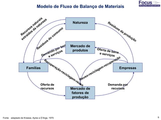 9
Mercado de
fatores de
produção
Famílias Empresas
Mercado de
produtos
Oferta de
recursos
Demanda por
recursos
Natureza
Fonte: adaptado de Kneese, Ayres e D’Arge, 1970
Modelo de Fluxo de Balanço de Materiais
 