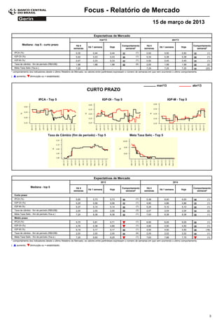Focus - Relatório de Mercado
                                                                                                                                   15 de março de 2013

                                                                           Expectativas de Mercado
                                                                                 mar/13                                                            abr/13

           Mediana - top 5 - curto prazo                   Há 4                                      Comportamento         Há 4                                       Comportamento
                                                                      Há 1 semana         Hoje                                          Há 1 semana         Hoje
                                                         semanas                                       semanal*          semanas                                        semanal*
    IPCA (%)                                               0,35           0,44            0,44                    (1)       0,52            0,50            0,50                (1)
    IGP-DI (%)                                             0,42           0,43            0,43                    (1)       0,33            0,38            0,38                (1)
    IGP-M (%)                                              0,47           0,33            0,33                    (1)       0,50            0,45            0,45                (1)
    Taxa de câmbio - fim de período (R$/US$)               1,98           1,98            1,98                    (4)       2,00            1,99            1,99                (2)
    Meta Taxa Selic (%a.a.)                                7,25             -               -                               7,25            7,25            7,25               (22)
* comportamento dos indicadores desde o último Relatório de Mercado; os valores entre parênteses expressam o número de semanas em que vem ocorrendo o último comportamento
(     aumento,     diminuição ou = estabilidade)



                                                                                                                                     mar/13                           abr/13
                                                                     CURTO PRAZO

                           IPCA - Top 5                                            IGP-DI - Top 5                                              IGP-M - Top 5




                                    Taxa de Câmbio (fim de período) - Top 5                                 Meta Taxa Selic - Top 5




                                                                           Expectativas de Mercado
                                                                                 2013                                                               2014

                   Mediana - top 5                         Há 4                                      Comportamento         Há 4                                       Comportamento
                                                                      Há 1 semana         Hoje                                          Há 1 semana         Hoje
                                                         semanas                                       semanal*          semanas                                        semanal*
    Curto prazo
    IPCA (%)                                               5,65           5,73            5,73                    (1)       5,38            6,00            6,00                (1)
    IGP-DI (%)                                             5,29           5,06            5,06                    (1)       4,80            4,86            4,86                (1)
    IGP-M (%)                                              5,37           5,14            5,14                    (1)       5,25            5,10            5,10                (1)
    Taxa de câmbio - fim de período (R$/US$)               2,04           2,00            2,00                    (3)       2,07            2,04            2,04                (2)
    Meta Taxa Selic - fim de período (%a.a.)               7,25           8,38            8,38                    (1)       7,63            8,38            8,38                (1)
    Médio prazo
    IPCA (%)                                               5,70           5,81            5,71                    (1)       6,50            6,05            6,05                (1)
    IGP-DI (%)                                             4,76           5,38            4,80                    (1)       4,80            4,50            4,50                (1)
    IGP-M (%)                                              5,19           5,17            5,17                    (1)       4,50            4,50            4,50               (18)
    Taxa de câmbio - fim de período (R$/US$)               2,00           2,00            2,00                    (4)       2,05            2,02            2,02                (1)
    Meta Taxa Selic - fim de período (%a.a.)               7,25           8,50            8,25                    (1)       7,63            7,88            7,75                (1)
* comportamento dos indicadores desde o último Relatório de Mercado; os valores entre parênteses expressam o número de semanas em que vem ocorrendo o último comportamento
(     aumento,     diminuição ou = estabilidade)




                                                                                                                                                                                  3
 