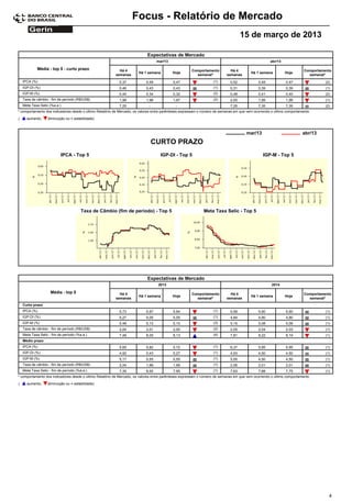 Focus - Relatório de Mercado
                                                                                                                                   15 de março de 2013

                                                                           Expectativas de Mercado
                                                                                 mar/13                                                            abr/13

             Média - top 5 - curto prazo                   Há 4                                      Comportamento         Há 4                                       Comportamento
                                                                      Há 1 semana         Hoje                                          Há 1 semana         Hoje
                                                         semanas                                       semanal*          semanas                                        semanal*
    IPCA (%)                                               0,37           0,49            0,47                    (1)       0,52            0,49            0,47                (2)
    IGP-DI (%)                                             0,46           0,43            0,43                    (1)       0,31            0,39            0,39                (1)
    IGP-M (%)                                              0,44           0,34            0,32                    (2)       0,48            0,41            0,40                (2)
    Taxa de câmbio - fim de período (R$/US$)               1,98           1,98            1,97                    (2)       2,00            1,99            1,98                (1)
    Meta Taxa Selic (%a.a.)                                7,25             -               -                               7,25            7,35            7,35                (2)
* comportamento dos indicadores desde o último Relatório de Mercado; os valores entre parênteses expressam o número de semanas em que vem ocorrendo o último comportamento
(     aumento,     diminuição ou = estabilidade)



                                                                                                                                     mar/13                           abr/13
                                                                                CURTO PRAZO
                           IPCA - Top 5                                            IGP-DI - Top 5                                              IGP-M - Top 5




                                        Taxa de Câmbio (fim de período) - Top 5                             Meta Taxa Selic - Top 5




                                                                           Expectativas de Mercado
                                                                                 2013                                                               2014

                     Média - top 5                         Há 4                                      Comportamento         Há 4                                       Comportamento
                                                                      Há 1 semana         Hoje                                          Há 1 semana         Hoje
                                                         semanas                                       semanal*          semanas                                        semanal*
    Curto prazo
    IPCA (%)                                               5,73           5,97            5,94                    (1)       5,58            5,90            5,90                (1)
    IGP-DI (%)                                             5,27           5,05            5,05                    (1)       4,84            4,90            4,90                (1)
    IGP-M (%)                                              5,48           5,13            5,10                    (3)       5,15            5,08            5,08                (1)
    Taxa de câmbio - fim de período (R$/US$)               2,04           2,01            2,00                    (2)       2,05            2,04            2,03                (1)
    Meta Taxa Selic - fim de período (%a.a.)               7,48           8,05            8,13                    (4)       7,81            8,22            8,19                (1)
    Médio prazo
    IPCA (%)                                               5,65           5,82            5,72                    (1)       6,37            5,95            5,95                (1)
    IGP-DI (%)                                             4,92           5,43            5,27                    (1)       4,93            4,50            4,50                (1)
    IGP-M (%)                                              5,17           5,55            5,55                    (1)       5,00            4,50            4,50                (1)
    Taxa de câmbio - fim de período (R$/US$)               2,04           1,99            1,99                    (1)       2,06            2,01            2,01                (1)
    Meta Taxa Selic - fim de período (%a.a.)               7,35           8,00            7,95                    (1)       7,63            7,88            7,75                (1)
* comportamento dos indicadores desde o último Relatório de Mercado; os valores entre parênteses expressam o número de semanas em que vem ocorrendo o último comportamento
(     aumento,     diminuição ou = estabilidade)




                                                                                                                                                                                  4
 