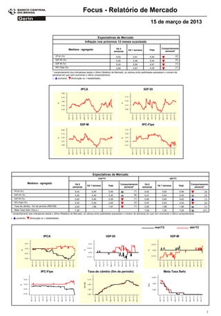 Focus - Relatório de Mercado
                                                                                                                                        15 de março de 2013

                                                                                  Expectativas de Mercado
                                                                         Inflação nos próximos 12 meses suavizada

                                                            Mediana - agregado                           Há 4                                      Comportamento
                                                                                                                 Há 1 semana            Hoje
                                                                                                       semanas                                       semanal*

                                             IPCA (%)                                                   5,53          5,51              5,45                  (2)
                                             IGP-DI (%)                                                 5,45          5,46              5,44                  (3)
                                             IGP-M (%)                                                  5,43          5,55              5,47                  (1)
                                             IPC-Fipe (%)                                               4,94          4,87              4,78                  (1)

                                          * comportamento dos indicadores desde o último Relatório de Mercado; os valores entre parênteses expressam o número de
                                          semanas em que vem ocorrendo o último comportamento
                                          (    aumento,    diminuição ou = estabilidade)



                                                                       IPCA                                                     IGP-DI




                                                                       IGP-M                                                  IPC-Fipe




                                                                                Expectativas de Mercado
                                                                                      mar/13                                                              abr/13

                   Mediana - agregado                            Há 4                                      Comportamento         Há 4                                      Comportamento
                                                                           Há 1 semana          Hoje                                            Há 1 semana         Hoje
                                                               semanas                                       semanal*          semanas                                       semanal*
    IPCA (%)                                                    0,42           0,45             0,45                   (1)       0,52              0,50             0,46             (3)
    IGP-DI (%)                                                  0,40           0,40             0,40                   (8)       0,41              0,40             0,40             (3)
    IGP-M (%)                                                   0,40           0,40             0,39                   (1)       0,40              0,40             0,42             (1)
    IPC-Fipe (%)                                                0,30           0,25             0,20                   (3)       0,47              0,43             0,40             (2)
    Taxa de câmbio - fim de período (R$/US$)                    2,00           1,98             1,97                   (1)       2,00              1,98             1,98             (1)
    Meta Taxa Selic (%a.a.)                                     7,25             -               -                               7,25              7,25             7,25            (21)
* comportamento dos indicadores desde o último Relatório de Mercado; os valores entre parênteses expressam o número de semanas em que vem ocorrendo o último comportamento
(     aumento,      diminuição ou = estabilidade)



                                                                                                                                               mar/13                      abr/13

                                 IPCA                                                          IGP-DI                                                     IGP-M




                               IPC-Fipe                                    Taxa de câmbio (fim de período)                                          Meta Taxa Selic




                                                                                                                                                                                       1
 