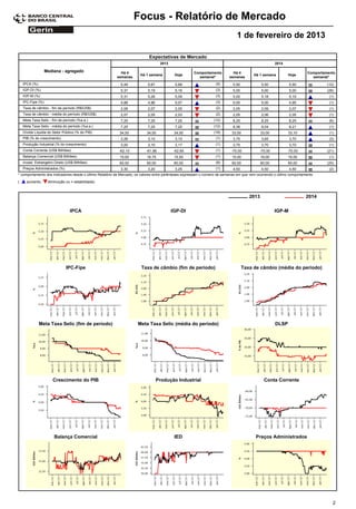 Focus - Relatório de Mercado
                                                                                                                              1 de fevereiro de 2013

                                                                           Expectativas de Mercado
                                                                                  2013                                                               2014

                   Mediana - agregado                      Há 4                                      Comportamento         Há 4                                       Comportamento
                                                                      Há 1 semana         Hoje                                          Há 1 semana         Hoje
                                                         semanas                                       semanal*          semanas                                        semanal*
    IPCA (%)                                               5,49           5,67            5,68                    (5)       5,50             5,50            5,50              (12)
    IGP-DI (%)                                             5,37           5,19            5,16                    (3)       5,00             5,00            5,00              (26)
    IGP-M (%)                                              5,31           5,26            5,09                    (3)       5,00             5,18            5,19               (1)
    IPC-Fipe (%)                                           4,88           4,96            5,07                    (3)       5,00             5,00            4,95               (1)
    Taxa de câmbio - fim de período (R$/US$)               2,08           2,07            2,05                    (2)       2,05             2,09            2,07               (1)
    Taxa de câmbio - média do período (R$/US$)             2,07           2,05            2,03                    (2)       2,05             2,06            2,05               (1)
    Meta Taxa Selic - fim de período (%a.a.)               7,25           7,25            7,25                  (12)        8,25             8,25            8,25               (6)
    Meta Taxa Selic - média do período (%a.a.)             7,25           7,25            7,25                  (12)        8,38             8,04            8,21               (1)
    Dívida Líquida do Setor Público (% do PIB)            34,00           34,00           34,00                 (18)       33,00             33,00          33,10               (1)
    PIB (% do crescimento)                                 3,26           3,10            3,10                    (1)       3,75             3,65            3,70               (2)
    Produção Industrial (% do crescimento)                 3,00           3,10            3,17                    (1)       3,75             3,70            3,70               (1)
    Conta Corrente (US$ Bilhões)                          -62,10         -61,96           -62,65                  (1)      -70,00          -70,00           -70,00             (21)
    Balança Comercial (US$ Bilhões)                       15,00           16,75           15,50                   (1)      15,00             16,00          16,00               (1)
    Invest. Estrangeiro Direto (US$ Bilhões)              60,00           60,00           60,00                   (8)      60,00             60,00          60,00              (25)
    Preços Administrados (%)                               3,30           3,20            3,25                    (1)       4,50             4,50            4,50               (2)
* comportamento dos indicadores desde o último Relatório de Mercado; os valores entre parênteses expressam o número de semanas em que vem ocorrendo o último comportamento
(     aumento,      diminuição ou = estabilidade)



                                                                                                                                      2013                            2014

                                 IPCA                                                    IGP-DI                                                      IGP-M




                               IPC-Fipe                                Taxa de câmbio (fim de período)                             Taxa de câmbio (média do período)




               Meta Taxa Selic (fim de período)                      Meta Taxa Selic (média do período)                                              DLSP




                       Crescimento do PIB                                        Produção Industrial                                          Conta Corrente




                       Balança Comercial                                                  IED                                            Preços Administrados




                                                                                                                                                                                  2
 