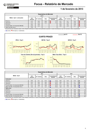Focus - Relatório de Mercado
                                                                                                                              1 de fevereiro de 2013

                                                                           Expectativas de Mercado
                                                                                 jan/13                                                              fev/13

             Média - top 5 - curto prazo                   Há 4                                      Comportamento         Há 4                                       Comportamento
                                                                      Há 1 semana         Hoje                                          Há 1 semana           Hoje
                                                         semanas                                       semanal*          semanas                                        semanal*
    IPCA (%)                                               0,75           0,90            0,89                    (1)       0,37            0,41              0,40              (3)
    IGP-DI (%)                                             0,70           0,35            0,33                    (1)       0,39            0,48              0,46              (1)
    IGP-M (%)                                              0,52           0,46              -                               0,44            0,51              0,46              (1)
    Taxa de câmbio - fim de período (R$/US$)               2,06           2,03              -                               2,06            2,05              2,01              (1)
    Meta Taxa Selic (%a.a.)                                7,25             -               -                                -                -                -
* comportamento dos indicadores desde o último Relatório de Mercado; os valores entre parênteses expressam o número de semanas em que vem ocorrendo o último comportamento
(     aumento,     diminuição ou = estabilidade)



                                                                                                                                     jan/13                           fev/13
                                                                                CURTO PRAZO
                           IPCA - Top 5                                            IGP-DI - Top 5                                                 IGP-M - Top 5




                                        Taxa de Câmbio (fim de período) - Top 5                             Meta Taxa Selic - Top 5




                                                                           Expectativas de Mercado
                                                                                 2013                                                                2014

                     Média - top 5                         Há 4                                      Comportamento         Há 4                                       Comportamento
                                                                      Há 1 semana         Hoje                                          Há 1 semana           Hoje
                                                         semanas                                       semanal*          semanas                                        semanal*
    Curto prazo
    IPCA (%)                                               5,66           5,71            5,72                    (1)       5,62            5,72              5,72              (1)
    IGP-DI (%)                                             5,23           5,02            4,95                    (4)       4,52            4,71              4,71              (2)
    IGP-M (%)                                              5,07           4,94            4,82                    (4)       4,51            4,57              4,57              (1)
    Taxa de câmbio - fim de período (R$/US$)               2,10           2,08            2,06                    (2)       2,13            2,05              2,06              (1)
    Meta Taxa Selic - fim de período (%a.a.)               7,05           7,17            7,27                    (2)       7,83            7,70              7,80              (2)
    Médio prazo
    IPCA (%)                                               5,55           5,59            5,59                    (1)       5,49            5,84              5,84              (1)
    IGP-DI (%)                                             4,80           4,95            4,95                    (1)       4,65            4,80              4,80              (3)
    IGP-M (%)                                              5,11           4,91            4,78                    (4)       4,50            4,50              4,50              (8)
    Taxa de câmbio - fim de período (R$/US$)               2,12           2,06            2,05                    (1)       2,16            2,05              2,06              (1)
    Meta Taxa Selic - fim de período (%a.a.)               7,20           7,20            7,20                    (2)       8,13            8,13              8,13              (8)
* comportamento dos indicadores desde o último Relatório de Mercado; os valores entre parênteses expressam o número de semanas em que vem ocorrendo o último comportamento
(     aumento,     diminuição ou = estabilidade)




                                                                                                                                                                                  4
 