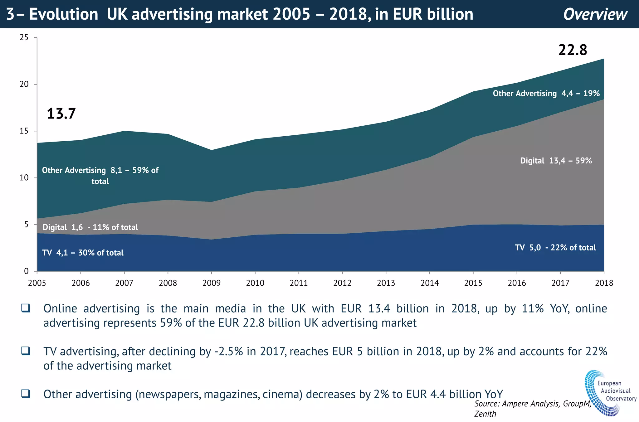 3– Evolution UK advertising market 2005 – 2018, in EUR billion
 Online advertising is the main media in the UK with EUR 13.4 billion in 2018, up by 11% YoY, online
advertising represents 59% of the EUR 22.8 billion UK advertising market
 TV advertising, after declining by -2.5% in 2017, reaches EUR 5 billion in 2018, up by 2% and accounts for 22%
of the advertising market
 Other advertising (newspapers, magazines, cinema) decreases by 2% to EUR 4.4 billion YoY
TV 4,1 – 30% of total
TV 5,0 - 22% of total
Digital 1,6 - 11% of total
Digital 13,4 – 59%
Other Advertising 8,1 – 59% of
total
Other Advertising 4,4 – 19%
0
5
10
15
20
25
2005 2006 2007 2008 2009 2010 2011 2012 2013 2014 2015 2016 2017 2018
Source: Ampere Analysis, GroupM,
Zenith
22.8
13.7
Overview
 