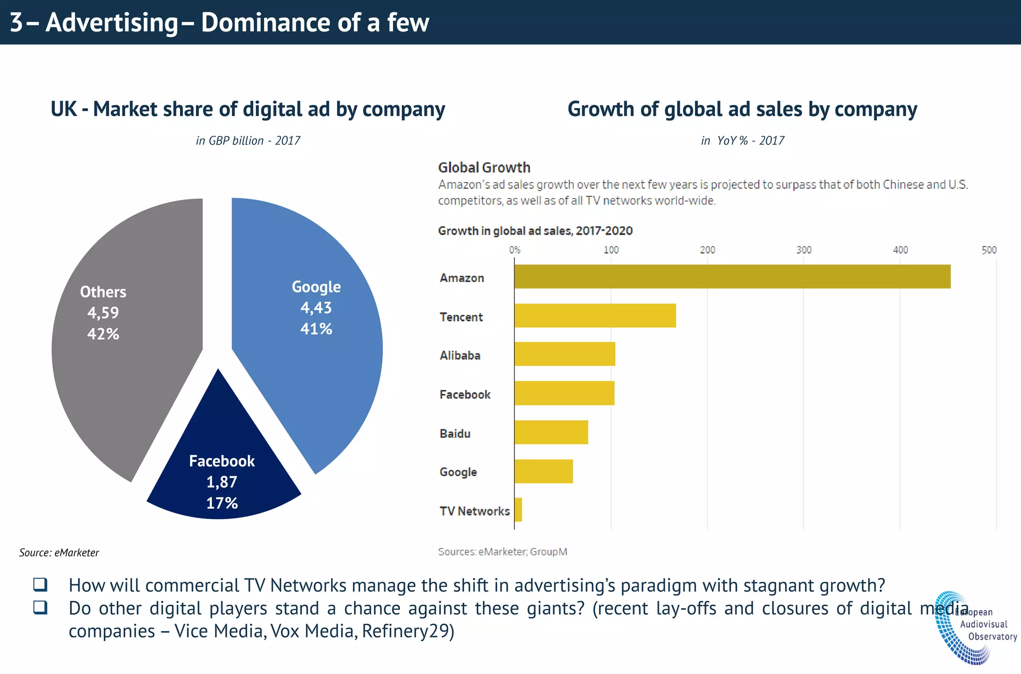 3–Advertising– Dominance of a few
Source: eMarketer
Google
4,43
41%
Facebook
1,87
17%
Others
4,59
42%
UK - Market share of digital ad by company
in GBP billion - 2017
Growth of global ad sales by company
in YoY % - 2017
 How will commercial TV Networks manage the shift in advertising’s paradigm with stagnant growth?
 Do other digital players stand a chance against these giants? (recent lay-offs and closures of digital media
companies – Vice Media, Vox Media, Refinery29)
 