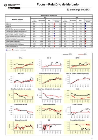 Focus - Relatório de Mercado
                                                                                                                                    22 de março de 2013

                                                                           Expectativas de Mercado
                                                                                  2013                                                               2014

                   Mediana - agregado                      Há 4                                      Comportamento         Há 4                                       Comportamento
                                                                      Há 1 semana         Hoje                                          Há 1 semana         Hoje
                                                         semanas                                       semanal*          semanas                                        semanal*
    IPCA (%)                                               5,69           5,73            5,71                    (2)       5,50             5,54            5,60               (2)
    IGP-DI (%)                                             5,17           4,99            4,87                    (3)       5,00             5,00            5,10               (1)
    IGP-M (%)                                              5,20           5,17            5,12                    (1)       5,20             5,28            5,31               (1)
    IPC-Fipe (%)                                           5,32           5,15            5,26                    (1)       5,00             4,90            5,00               (1)
    Taxa de câmbio - fim de período (R$/US$)               2,00           2,00            2,00                    (4)       2,05             2,05            2,05               (1)
    Taxa de câmbio - média do período (R$/US$)             2,00           1,99            1,99                    (1)       2,04             2,05            2,04               (1)
    Meta Taxa Selic - fim de período (%a.a.)               7,25           8,25            8,50                    (3)       8,25             8,50            8,50               (1)
    Meta Taxa Selic - média do período (%a.a.)             7,25           7,69            7,81                    (3)       8,25             8,50            8,50               (1)
    Dívida Líquida do Setor Público (% do PIB)            34,50           34,10           34,50                   (1)      33,20             33,20          33,20               (2)
    PIB (% do crescimento)                                 3,10           3,03            3,00                    (2)       3,60             3,50            3,50               (2)
    Produção Industrial (% do crescimento)                 3,10           3,00            3,00                    (2)       3,50             4,00            3,95               (1)
    Conta Corrente (US$ Bilhões)                          -63,10         -65,00           -65,00                  (2)      -68,35          -70,40           -70,50              (4)
    Balança Comercial (US$ Bilhões)                       15,20           14,00           13,00                   (4)      15,60             14,50          13,30               (1)
    Invest. Estrangeiro Direto (US$ Bilhões)              60,00           60,00           60,00                 (15)       60,00             60,00          60,00              (32)
    Preços Administrados (%)                               3,25           3,20            3,00                    (3)       4,35             4,20            4,50               (1)
* comportamento dos indicadores desde o último Relatório de Mercado; os valores entre parênteses expressam o número de semanas em que vem ocorrendo o último comportamento
(     aumento,      diminuição ou = estabilidade)



                                                                                                                                      2013                            2014

                                 IPCA                                                    IGP-DI                                                      IGP-M




                               IPC-Fipe                                Taxa de câmbio (fim de período)                             Taxa de câmbio (média do período)




               Meta Taxa Selic (fim de período)                      Meta Taxa Selic (média do período)                                              DLSP




                       Crescimento do PIB                                        Produção Industrial                                          Conta Corrente




                       Balança Comercial                                                  IED                                            Preços Administrados




                                                                                                                                                                                  2
 