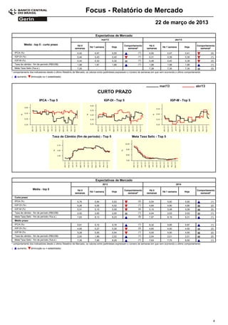 Focus - Relatório de Mercado
                                                                                                                                   22 de março de 2013

                                                                           Expectativas de Mercado
                                                                                 mar/13                                                            abr/13

             Média - top 5 - curto prazo                   Há 4                                      Comportamento         Há 4                                       Comportamento
                                                                      Há 1 semana         Hoje                                          Há 1 semana         Hoje
                                                         semanas                                       semanal*          semanas                                        semanal*
    IPCA (%)                                               0,42           0,47            0,55                    (1)       0,50            0,47            0,41                (3)
    IGP-DI (%)                                             0,44           0,43            0,40                    (1)       0,31            0,39            0,35                (1)
    IGP-M (%)                                              0,44           0,32            0,32                    (1)       0,48            0,40            0,39                (3)
    Taxa de câmbio - fim de período (R$/US$)               1,98           1,97            1,99                    (1)       1,98            1,98            1,99                (1)
    Meta Taxa Selic (%a.a.)                                7,25             -               -                               7,28            7,35            7,35                (3)
* comportamento dos indicadores desde o último Relatório de Mercado; os valores entre parênteses expressam o número de semanas em que vem ocorrendo o último comportamento
(     aumento,     diminuição ou = estabilidade)



                                                                                                                                     mar/13                           abr/13
                                                                                CURTO PRAZO
                           IPCA - Top 5                                            IGP-DI - Top 5                                              IGP-M - Top 5




                                        Taxa de Câmbio (fim de período) - Top 5                             Meta Taxa Selic - Top 5




                                                                           Expectativas de Mercado
                                                                                 2013                                                               2014

                     Média - top 5                         Há 4                                      Comportamento         Há 4                                       Comportamento
                                                                      Há 1 semana         Hoje                                          Há 1 semana         Hoje
                                                         semanas                                       semanal*          semanas                                        semanal*
    Curto prazo
    IPCA (%)                                               5,76           5,94            5,93                    (2)       5,54            5,90            5,95                (1)
    IGP-DI (%)                                             5,26           5,05            5,02                    (1)       4,84            4,90            4,90                (2)
    IGP-M (%)                                              5,51           5,10            5,08                    (4)       5,15            5,08            5,08                (2)
    Taxa de câmbio - fim de período (R$/US$)               2,02           2,00            2,00                    (1)       2,04            2,03            2,03                (1)
    Meta Taxa Selic - fim de período (%a.a.)               7,63           8,13            8,23                    (5)       7,97            8,19            8,31                (1)
    Médio prazo
    IPCA (%)                                               5,61           5,72            5,78                    (1)       6,32            5,95            5,97                (1)
    IGP-DI (%)                                             4,65           5,27            5,26                    (2)       4,65            4,50            4,50                (2)
    IGP-M (%)                                              5,28           5,55            5,54                    (1)       5,00            4,50            4,50                (2)
    Taxa de câmbio - fim de período (R$/US$)               2,00           1,99            2,02                    (1)       2,04            2,01            2,01                (2)
    Meta Taxa Selic - fim de período (%a.a.)               7,35           7,95            8,25                    (1)       7,63            7,75            8,50                (1)
* comportamento dos indicadores desde o último Relatório de Mercado; os valores entre parênteses expressam o número de semanas em que vem ocorrendo o último comportamento
(     aumento,     diminuição ou = estabilidade)




                                                                                                                                                                                  4
 