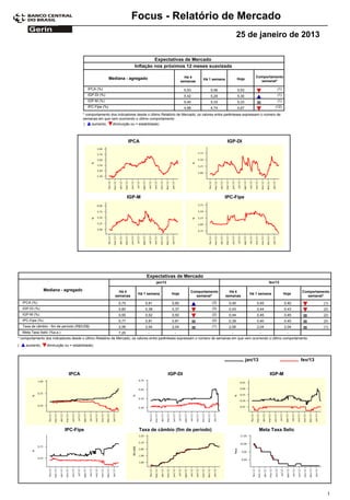 Focus - Relatório de Mercado
                                                                                                                                        25 de janeiro de 2013

                                                                                  Expectativas de Mercado
                                                                         Inflação nos próximos 12 meses suavizada

                                                            Mediana - agregado                           Há 4                                       Comportamento
                                                                                                                 Há 1 semana            Hoje
                                                                                                       semanas                                        semanal*

                                             IPCA (%)                                                   5,53          5,56              5,53                     (1)
                                             IGP-DI (%)                                                 5,42          5,29              5,30                     (1)
                                             IGP-M (%)                                                  5,40          5,33              5,33                     (1)
                                             IPC-Fipe (%)                                               4,96          4,74              4,67                   (12)

                                          * comportamento dos indicadores desde o último Relatório de Mercado; os valores entre parênteses expressam o número de
                                          semanas em que vem ocorrendo o último comportamento
                                          (    aumento,    diminuição ou = estabilidade)



                                                                       IPCA                                                     IGP-DI




                                                                       IGP-M                                                  IPC-Fipe




                                                                                Expectativas de Mercado
                                                                                      jan/13                                                                fev/13

                   Mediana - agregado                            Há 4                                      Comportamento         Há 4                                         Comportamento
                                                                           Há 1 semana          Hoje                                             Há 1 semana           Hoje
                                                               semanas                                       semanal*          semanas                                          semanal*
    IPCA (%)                                                    0,75           0,81             0,85                   (3)       0,40               0,45               0,40             (1)
    IGP-DI (%)                                                  0,60           0,38             0,37                   (3)       0,43               0,44               0,43             (2)
    IGP-M (%)                                                   0,55           0,52             0,50                   (2)       0,44               0,45               0,45             (2)
    IPC-Fipe (%)                                                0,77           0,81             0,81                   (2)       0,39               0,40               0,40             (2)
    Taxa de câmbio - fim de período (R$/US$)                    2,06           2,04             2,04                   (1)       2,06               2,04               2,04             (1)
    Meta Taxa Selic (%a.a.)                                     7,25             -               -                                -                     -               -
* comportamento dos indicadores desde o último Relatório de Mercado; os valores entre parênteses expressam o número de semanas em que vem ocorrendo o último comportamento
(     aumento,      diminuição ou = estabilidade)



                                                                                                                                               jan/13                         fev/13

                                 IPCA                                                          IGP-DI                                                       IGP-M




                               IPC-Fipe                                    Taxa de câmbio (fim de período)                                              Meta Taxa Selic




                                                                                                                                                                                          1
 