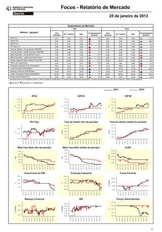 Focus - Relatório de Mercado
                                                                                                                                   25 de janeiro de 2013

                                                                           Expectativas de Mercado
                                                                                  2013                                                               2014

                   Mediana - agregado                      Há 4                                      Comportamento         Há 4                                       Comportamento
                                                                      Há 1 semana         Hoje                                          Há 1 semana         Hoje
                                                         semanas                                       semanal*          semanas                                        semanal*
    IPCA (%)                                               5,47           5,65            5,67                    (4)       5,50             5,50            5,50              (11)
    IGP-DI (%)                                             5,34           5,20            5,19                    (2)       5,00             5,00            5,00              (25)
    IGP-M (%)                                              5,31           5,31            5,26                    (2)       5,00             5,18            5,18               (1)
    IPC-Fipe (%)                                           4,88           4,89            4,96                    (2)       5,00             5,00            5,00               (7)
    Taxa de câmbio - fim de período (R$/US$)               2,09           2,08            2,07                    (1)       2,05             2,09            2,09               (1)
    Taxa de câmbio - média do período (R$/US$)             2,07           2,06            2,05                    (1)       2,05             2,06            2,06               (1)
    Meta Taxa Selic - fim de período (%a.a.)               7,25           7,25            7,25                  (11)        8,25             8,25            8,25               (5)
    Meta Taxa Selic - média do período (%a.a.)             7,25           7,25            7,25                  (11)        8,35             8,10            8,04               (3)
    Dívida Líquida do Setor Público (% do PIB)            34,00           34,00           34,00                 (17)       33,00             33,00          33,00               (6)
    PIB (% do crescimento)                                 3,30           3,19            3,10                    (4)       3,81             3,60            3,65               (1)
    Produção Industrial (% do crescimento)                 3,50           3,24            3,10                    (1)       3,75             3,90            3,70               (1)
    Conta Corrente (US$ Bilhões)                          -63,00         -63,00           -61,96                  (2)      -70,00          -70,00           -70,00             (20)
    Balança Comercial (US$ Bilhões)                       15,22           15,43           16,75                   (1)      15,00             15,00          16,00               (1)
    Invest. Estrangeiro Direto (US$ Bilhões)              60,00           60,00           60,00                   (7)      60,00             60,00          60,00              (24)
    Preços Administrados (%)                               3,35           3,20            3,20                    (1)       4,50             4,50            4,50               (1)
* comportamento dos indicadores desde o último Relatório de Mercado; os valores entre parênteses expressam o número de semanas em que vem ocorrendo o último comportamento
(     aumento,      diminuição ou = estabilidade)



                                                                                                                                      2013                            2014

                                 IPCA                                                    IGP-DI                                                      IGP-M




                               IPC-Fipe                                Taxa de câmbio (fim de período)                             Taxa de câmbio (média do período)




               Meta Taxa Selic (fim de período)                      Meta Taxa Selic (média do período)                                              DLSP




                       Crescimento do PIB                                        Produção Industrial                                          Conta Corrente




                       Balança Comercial                                                  IED                                            Preços Administrados




                                                                                                                                                                                  2
 
