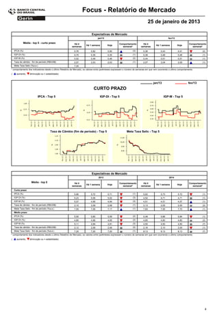 Focus - Relatório de Mercado
                                                                                                                                   25 de janeiro de 2013

                                                                           Expectativas de Mercado
                                                                                 jan/13                                                              fev/13

             Média - top 5 - curto prazo                   Há 4                                      Comportamento         Há 4                                       Comportamento
                                                                      Há 1 semana         Hoje                                          Há 1 semana           Hoje
                                                         semanas                                       semanal*          semanas                                        semanal*
    IPCA (%)                                               0,76           0,82            0,90                    (3)       0,36            0,43              0,41              (2)
    IGP-DI (%)                                             0,70           0,35            0,35                    (1)       0,39            0,48              0,48              (1)
    IGP-M (%)                                              0,52           0,49            0,46                    (2)       0,44            0,51              0,51              (1)
    Taxa de câmbio - fim de período (R$/US$)               2,07           2,03            2,03                    (1)       2,07            2,04              2,05              (1)
    Meta Taxa Selic (%a.a.)                                7,25             -               -                                -                -                -
* comportamento dos indicadores desde o último Relatório de Mercado; os valores entre parênteses expressam o número de semanas em que vem ocorrendo o último comportamento
(     aumento,     diminuição ou = estabilidade)



                                                                                                                                     jan/13                           fev/13
                                                                                CURTO PRAZO
                           IPCA - Top 5                                            IGP-DI - Top 5                                                 IGP-M - Top 5




                                        Taxa de Câmbio (fim de período) - Top 5                             Meta Taxa Selic - Top 5




                                                                           Expectativas de Mercado
                                                                                 2013                                                                2014

                     Média - top 5                         Há 4                                      Comportamento         Há 4                                       Comportamento
                                                                      Há 1 semana         Hoje                                          Há 1 semana           Hoje
                                                         semanas                                       semanal*          semanas                                        semanal*
    Curto prazo
    IPCA (%)                                               5,66           5,72            5,71                    (1)       5,62            5,73              5,72              (1)
    IGP-DI (%)                                             5,23           5,06            5,02                    (3)       4,52            4,71              4,71              (1)
    IGP-M (%)                                              5,07           4,95            4,94                    (3)       4,51            4,51              4,57              (1)
    Taxa de câmbio - fim de período (R$/US$)               2,10           2,09            2,08                    (1)       2,13            2,05              2,05              (2)
    Meta Taxa Selic - fim de período (%a.a.)               7,05           7,06            7,17                    (1)       7,83            7,55              7,70              (1)
    Médio prazo
    IPCA (%)                                               5,55           5,60            5,59                    (2)       5,49            5,86              5,84              (1)
    IGP-DI (%)                                             4,80           4,96            4,95                    (2)       4,65            4,80              4,80              (2)
    IGP-M (%)                                              5,11           4,94            4,91                    (3)       4,50            4,50              4,50              (7)
    Taxa de câmbio - fim de período (R$/US$)               2,12           2,06            2,06                    (2)       2,16            2,10              2,05              (1)
    Meta Taxa Selic - fim de período (%a.a.)               7,20           7,20            7,20                    (1)       8,13            8,13              8,13              (7)
* comportamento dos indicadores desde o último Relatório de Mercado; os valores entre parênteses expressam o número de semanas em que vem ocorrendo o último comportamento
(     aumento,     diminuição ou = estabilidade)




                                                                                                                                                                                  4
 
