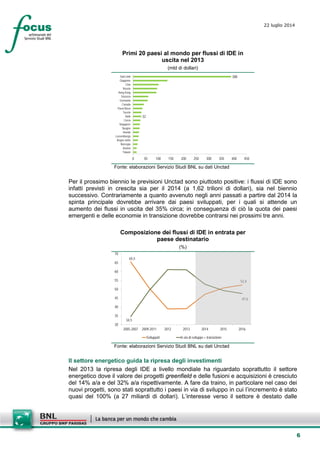 6
22 luglio 2014
Primi 20 paesi al mondo per flussi di IDE in
uscita nel 2013
(mld di dollari)
32
388
0 50 100 150 200 250 300 350 400 450
Taiwan
Austria
Norvegia
Regno Unito
Lussemburgo
Irlanda
Spagna
Singapore
Corea
Italia
Svezia
Paesi Bassi
Canada
Germania
Svizzera
Hong Kong
Russia
Cina
Giappone
Stati Uniti
Fonte: elaborazioni Servizio Studi BNL su dati Unctad
Per il prossimo biennio le previsioni Unctad sono piuttosto positive: i flussi di IDE sono
infatti previsti in crescita sia per il 2014 (a 1,62 trilioni di dollari), sia nel biennio
successivo. Contrariamente a quanto avvenuto negli anni passati a partire dal 2014 la
spinta principale dovrebbe arrivare dai paesi sviluppati, per i quali si attende un
aumento dei flussi in uscita del 35% circa; in conseguenza di ciò la quota dei paesi
emergenti e delle economie in transizione dovrebbe contrarsi nei prossimi tre anni.
Composizione dei flussi di IDE in entrata per
paese destinatario
(%)
65,5
52,4
34,5
47,6
30
35
40
45
50
55
60
65
70
2005-2007 2009-2011 2012 2013 2014 2015 2016
Sviluppati In via di sviluppo + transizione
Fonte: elaborazioni Servizio Studi BNL su dati Unctad
Il settore energetico guida la ripresa degli investimenti
Nel 2013 la ripresa degli IDE a livello mondiale ha riguardato soprattutto il settore
energetico dove il valore dei progetti greenfield e delle fusioni e acquisizioni è cresciuto
del 14% a/a e del 32% a/a rispettivamente. A fare da traino, in particolare nel caso dei
nuovi progetti, sono stati soprattutto i paesi in via di sviluppo in cui l’incremento è stato
quasi del 100% (a 27 miliardi di dollari). L’interesse verso il settore è destato dalle