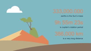 earths is the Sun’s mass
333,000.000
is Jupiter’s rotation period
9h 55m 23s
is a very long distance
386,000 km
 