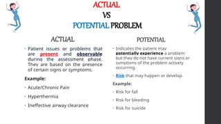 ACTUAL
VS
POTENTIAL PROBLEM
ACTUAL
• Patient issues or problems that
are present and observable
during the assessment phase.
They are based on the presence
of certain signs or symptoms.
Example:
• Acute/Chronic Pain
• Hyperthermia
• Ineffective airway clearance
POTENTIAL
• Indicates the patient may
potentially experience a problem
but they do not have current signs or
symptoms of the problem actively
occurring.
• Risk that may happen or develop.
Example:
• Risk for fall
• Risk for bleeding
• Risk for suicide
 