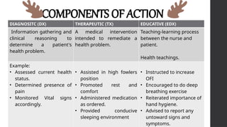 COMPONENTS OF ACTION
DIAGNOSITC (DX) THERAPEUTIC (TX) EDUCATIVE (EDX)
Information gathering and
clinical reasoning to
determine a patient's
health problem.
A medical intervention
intended to remediate a
health problem.
Teaching-learning process
between the nurse and
patient.
Health teachings.
Example:
• Assessed current health
status.
• Determined presence of
pain
• Monitored Vital signs
accordingly.
• Assisted in high fowlers
position
• Promoted rest and
comfort
• Administered medication
as ordered.
• Provided conducive
sleeping environment
• Instructed to increase
OFI
• Encouraged to do deep
breathing exercise
• Reiterated importance of
hand hygiene.
• Advised to report any
untoward signs and
symptoms.
 