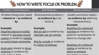 HOWTO WRITE FOCUS OR PROBLEM
Problem – Focus Diagnosis Risk Diagnosis Health promotion
(Problem/Diagnostic label)
+ related to + as evidence
by
Example:
Impaired physical mobility
related to decrease muscle
control as evidence inability
to control lower extremities
Acute pain related to tissue
ischemia as evidence by
(Risk/potential problem) +
as evidence by (risk
factors)
Example:
Risk for fall as evidence by
improper use of crutches
Risk for suicide as evidence
by history of attempt
(Health promotion label) +
as evidence by (defining
characteristics)
Example:
Readiness for enhanced
nutrition as evidence by
patient’s verbalization of
desire to change diet
Readiness for enhanced
coping as evidence by
desire to enhance
 