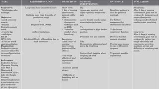 DATA PATHOPHYSIOLOGY OBJECTIVES NURSING
INTERVENTION
RATIONALE EVALUATION
Subjective:
“Nahihirapan ako
huminga”
Objective:
-use of accessory
muscle.
-dyspnea
Productive cough
noted.
-cyanotic lips
-vital signs:
RR: 26
SPO2: 93%
- Crackles noted
upon auscultation
Diagnostics:
Ineffective Airway
clearance related to
increased production
secretions.
References:
Ineffective Airway
Clearance Nursing
Care Plan |
Diagnosis &
Intervention. (2024,
July 15). Simple
Nursing.
https://simplenursin
g.com/nursing-care-
plan-ineffective-
airway-clearance/
Long term chain smoker for years
Exhibits more than 3 months of
productive cough
Diagnose with COPD
Airflow limitations
Exhibits difficulty of breathing due to
thick secretions
Short term:
1 day of nursing
intervention
patient will be
able to:
- Demonstrate
therapeutic
technique such
as DBE.
- Verbalize
comfort when
breathing.
Long term:
After 3 days of
nursing
intervention
patient will be
able to:
-can cough
effectively and
expectorate
secretion
-maintain patent
airway
- Difficulty of
breathing will be
lessen
Dx:
Assess and monitor vital
signs especially respiratory
rate
Assess breath sounds using
auscultation technique
Tx:
Assist patient in high fowlers
position
Promoted rest and comfort
Edx:
Demonstrate abdominal and
purse lip breathing
Instruct back tapping when
coughing or after
nebulization
Breathing pattern is
vital for patient’s
survival.
For further
assessment for
obstructions of airway
To facilitates
respiratory function
Decrease fear for
current situation
Provide some means
to cope with/control
dyspnea
To prevent possible
aspiration/s.
Short term:
After 1 day of nursing
intervention, goal met as
evidence by demonstrated
proper therapeutic
technique and verbalized
comfort when breathing.
Long term:
After 3 days of nursing
intervention, goal met as
evidence by patient can
cough effectively and
expectorate secretion,
maintain airway and
difficulty of breathing was
lessen.
 