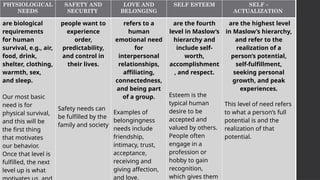 PHYSIOLOGICAL
NEEDS
SAFETY AND
SECURITY
LOVE AND
BELONGING
SELF ESTEEM SELF –
ACTUALIZATION
are biological
requirements
for human
survival, e.g., air,
food, drink,
shelter, clothing,
warmth, sex,
and sleep.
Our most basic
need is for
physical survival,
and this will be
the first thing
that motivates
our behavior.
Once that level is
fulfilled, the next
level up is what
people want to
experience
order,
predictability,
and control in
their lives.
Safety needs can
be fulfilled by the
family and society
refers to a
human
emotional need
for
interpersonal
relationships,
affiliating,
connectedness,
and being part
of a group.
Examples of
belongingness
needs include
friendship,
intimacy, trust,
acceptance,
receiving and
giving affection,
and love.
are the fourth
level in Maslow’s
hierarchy and
include self-
worth,
accomplishment
, and respect.
Esteem is the
typical human
desire to be
accepted and
valued by others.
People often
engage in a
profession or
hobby to gain
recognition,
which gives them
are the highest level
in Maslow’s hierarchy,
and refer to the
realization of a
person’s potential,
self-fulfillment,
seeking personal
growth, and peak
experiences.
This level of need refers
to what a person’s full
potential is and the
realization of that
potential.
 