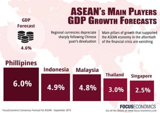 Focus economics asean infographic september 2015