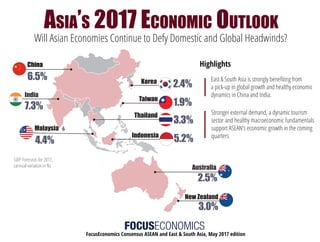 FocusEconomics Consensus ASEAN and East & South Asia, May 2017 edition
Australia
Korea
Taiwan
China
India
Malaysia
Indonesia
Thailand
ASIA’S 2017 ECONOMIC OUTLOOK
Will Asian Economies Continue to Defy Domestic and Global Headwinds?
Highlights
6.5%
5.2%
3.3%
1.9%
2.4%
4.4%
7.3%
GDP Forecasts for 2017,
(annual variation in %)
East & South Asia is strongly beneﬁting from
a pick-up in global growth and healthy economic
dynamics in China and India.
Stronger external demand, a dynamic tourism
sector and healthy macroeconomic fundamentals
support ASEAN’s economic growth in the coming
quarters
New Zealand
3.0%
2.5%
 