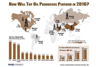 What’s in store for the world’s top oil producers in 2016? 