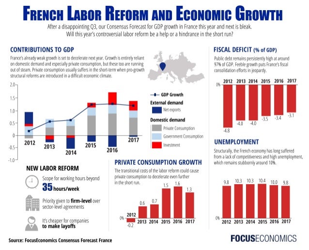 French Labor Reform and Economic Growth FocusEconomics