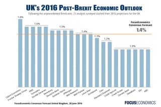 FocusEconomics UK post-Brexit Economic Outlook 2016