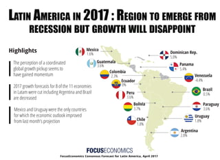 LATIN AMERICA IN 2017 : REGION TO EMERGE FROM
RECESSION BUT GROWTH WILL DISAPPOINT
Mexico
1.6%
Chile
1.8%
Bolivia
3.7%
Peru
3.6%
Guatemala
3.6%
Argentina
2.8%
Uruguay
1.8%
Paraguay
3.6%
Brazil
0.5%
Venezuela
-4.4%Ecuador
0%
Colombia
2.3%
Panama
5.4%
Dominican Rep.
5.0%
The perception of a coordinated
global growth pickup seems to
have gained momentum
2017 growth forecasts for 8 of the 11 economies
in Latam were cut including Argentina and Brazil
are decreased
Mexico and Uruguay were the only countries
for which the economic outlook improved
from last month’s projection
FocusEconomics Consensus Forecast for Latin America, April 2017
Highlights
 