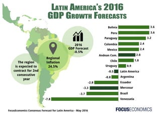 Latin America - Best Economic Analyst Forecasters