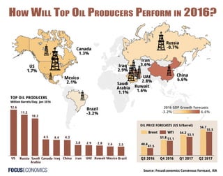 How will top oil producers perform in 2016 - FocusEconomics