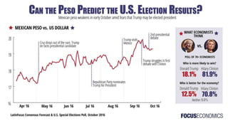 Can the Mexican Peso Predict the U.S. Election Results?