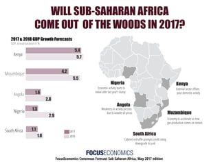FocusEconomics Consensus Forecast Sub-Saharan Africa, May 2017 edition
0 1 2 3
6
1.6
2.8
1.3
2.9
2017
2018
2017 & 2018 GDP Growth Forecasts
South Africa
KenyaNigeria
Mozambique
Angola
Angola
Kenya
Mozambique
Nigeria
South Africa
Economy to accelerate as new
gas production comes on stream
Weakness in activity persists
due to volatile oil prices
Economic activity starts to
revive after last year’s slump
GDP, annual variation in %
5.4
2.8
5.5
4.2
5.7
1.8
1.1
WILL SUB-SAHARAN AFRICA
COME OUT OF THE WOODS IN 2017?
Cabinet reshuﬄe prompts credit rating
downgrade to junk
External sector oﬀsets
poor domestic activity
 