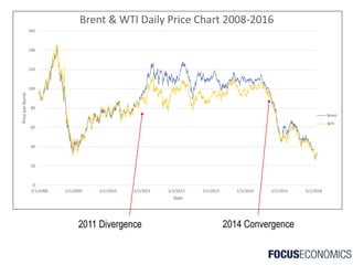 What's the difference between WTI and Brent Crude Oil? [PPT] | PPTX