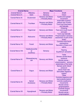 Cranial Nerve                              Major Functions
 Cranial Nerve I:       Olfactory            Sensory                   Smell
 Cranial Nerve II:       Optic               Sensory                   Vision
                                        Sensory and Motor        Eyelid and eyeball
Cranial Nerve III:     Oculomotor
                                         – Primarily Motor           movement
                                                                Innervates superior
                                        Sensory and Motor       oblique eye muscle
Cranial Nerve IV:       Trochlear
                                         – Primarily Motor     Turns eye downward
                                                                    and laterally
                                                                      Chewing
Cranial Nerve V:        Trigeminal      Sensory and Motor     Face and mouth touch
                                                                      and pain
                                                                 Turns eye laterally
                                        Sensory and Motor    Proprioception (sensory
Cranial Nerve VI:       Abducens
                                         – Primarily Motor   awareness of part of the
                                                                       body)
                                                               Controls most facial
                                                                    expressions
Cranial Nerve VII:        Facial        Sensory and Motor
                                                              Secretion of tears and
                                                                       saliva
                      Vestibulocochle
                                                                     Hearing
Cranial Nerve VIII:          ar              Sensory
                                                              Equilibrium sensation
                        (auditory)
                                                                       Taste
                                                               Senses carotid blood
                      Glossopharyng                                  pressure
Cranial Nerve IX:                       Sensory and Motor
                           eal                                    Muscle sense –
                                                             proprioception, sensory
                                                              awareness of the body
                                                               Senses aortic blood
                                                                     pressure
                                                                 Slows heart rate
Cranial Nerve X:          Vagus         Sensory and Motor
                                                               Stimulates digestive
                                                                      organs
                                                                       Taste
                                                              Controls trapezius and
                                                               sternocleidomastoid
                          Spinal        Sensory and Motor       controls swallowing
Cranial Nerve XI:
                        Accessory        – Primarily Motor         movements
                                                                  Muscle sense -
                                                                  proprioception
                                                                  Controls tongue
                                        Sensory and Motor          movements
Cranial Nerve XII:     Hypoglossal
                                         – Primarily Motor        Muscle sense -
                                                                  proprioception



                                         9
 