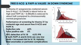 FREE ß-hCG & PAPP-A VALUES IN DOWN SYNDROME
In trisomy 21 pregnancies maternal serum
free ß-Hcg ( ~2.5 MoM) is about twice as
high and PAPP-A( ~ 0.4MoM) is reduced to
about half compared to chromosomally
normal pregnancies
90% detection of Tri 18 4.5% FPR
If both PAPP-A and B-hCG are very low
MoM = Increased risk for tri 18, triploidy,
fetal anomalies or perinatal complications
Performance of screening for trisomy 21 by
maternal age and serum free ß-hCG and
PAPP-A:
Detection rate 65%
False positive rate 5%
 