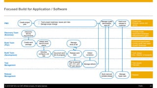 Focused Build Roles Focused build overview | PDF