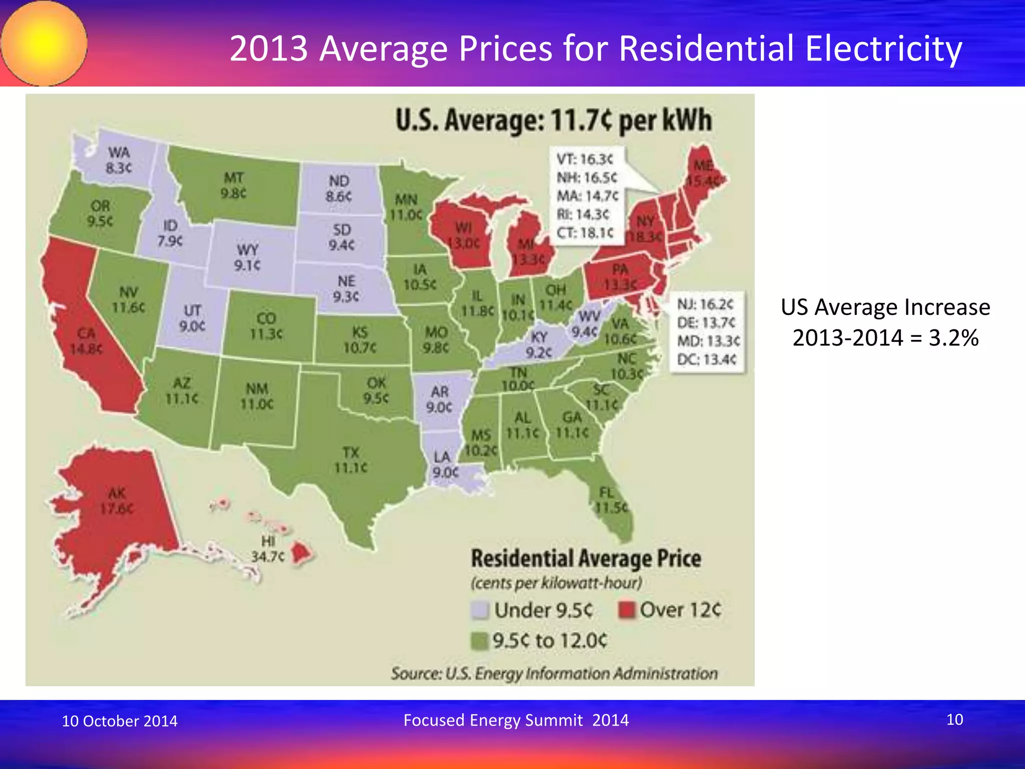 2013 Average Prices for Residential Electricity 
US Average Increase 
2013-2014 = 3.2% 
10 October 2014 Focused Energy Summit 2014 10 
 