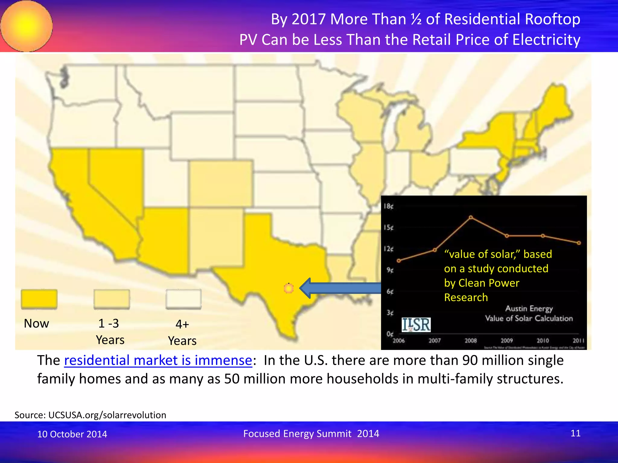By 2017 More Than ½ of Residential Rooftop 
PV Can be Less Than the Retail Price of Electricity 
Now 1 -3 
Years 
4+ 
Years 
“value of solar,” based 
on a study conducted 
by Clean Power 
Research 
The residential market is immense: In the U.S. there are more than 90 million single 
family homes and as many as 50 million more households in multi-family structures. 
Source: UCSUSA.org/solarrevolution 
10 October 2014 Focused Energy Summit 2014 11 
 