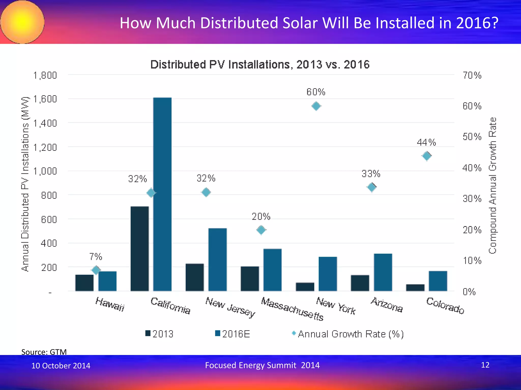 How Much Distributed Solar Will Be Installed in 2016? 
Source: GTM 
10 October 2014 Focused Energy Summit 2014 12 
 