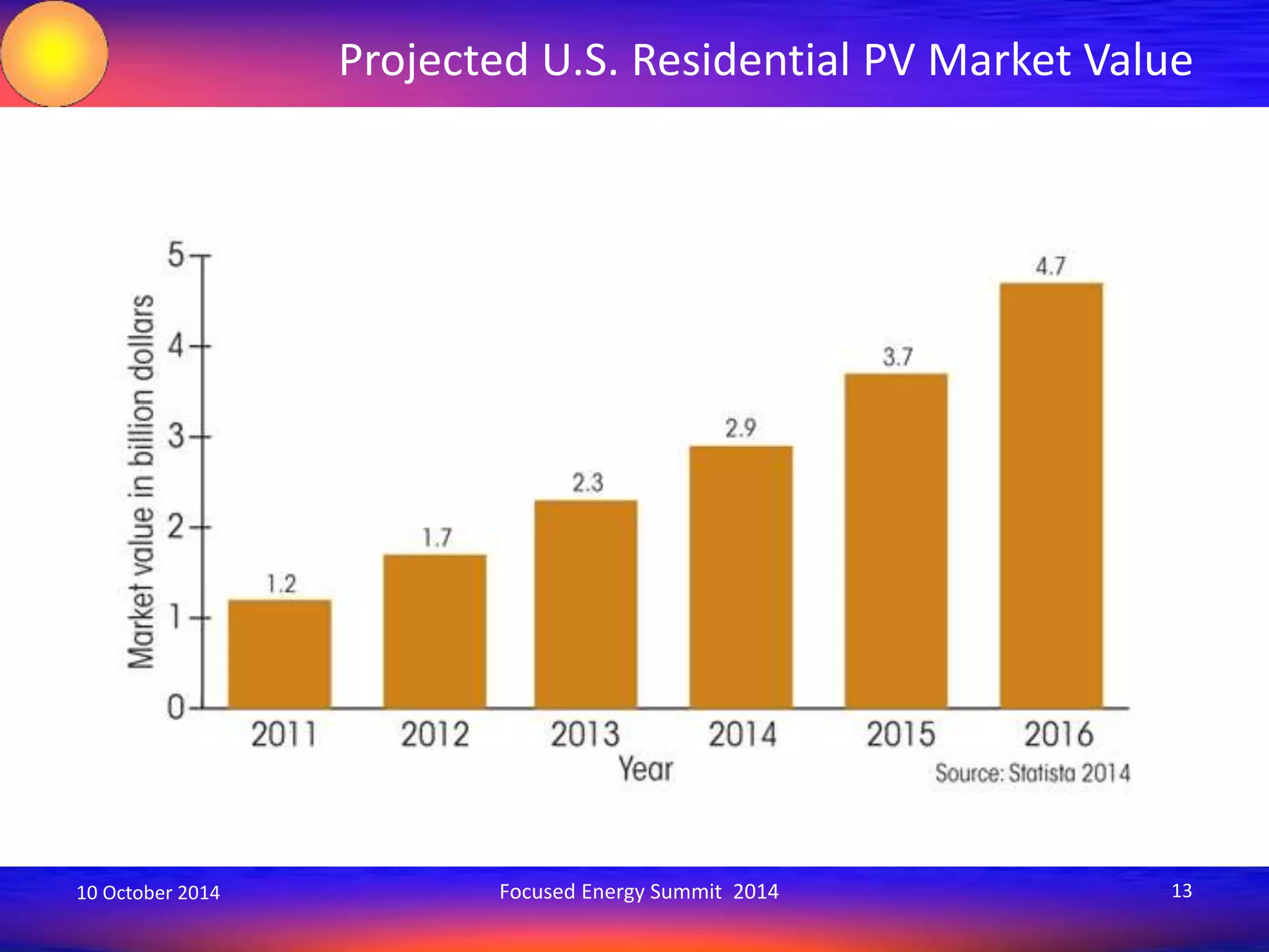 Projected U.S. Residential PV Market Value 
10 October 2014 Focused Energy Summit 2014 13 
 