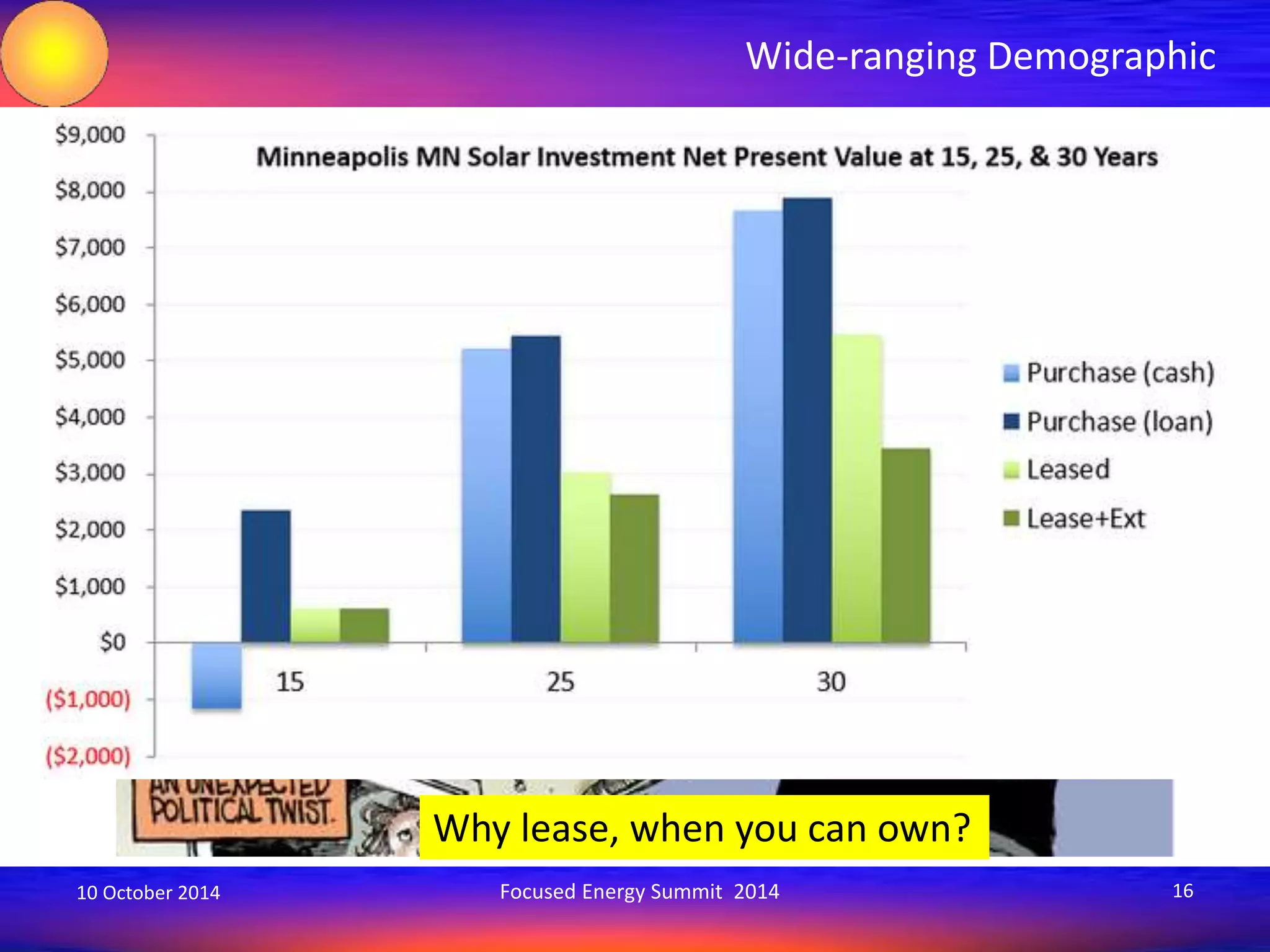 Wide-ranging Demographic 
Why lease, when you can own? 
10 October 2014 Focused Energy Summit 2014 16 
 